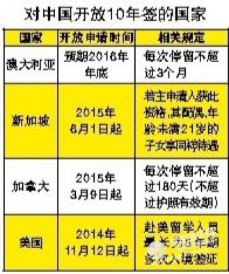 2015年签证利好大总结,对中国开放10年签证的国家及其他国家签证新政策~!!