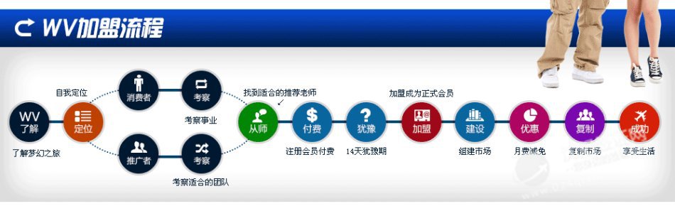 wv梦幻之旅加盟流程
