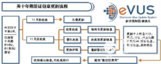 美十年签证微调,将设立签证更新电子系统（EVUS）