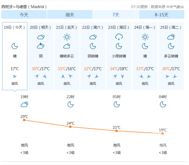 西班牙一周天气